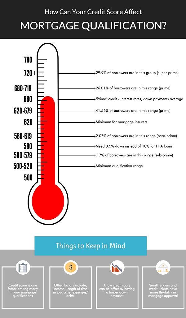 How Can Your Credit Score Affect Mortgage Qualification?